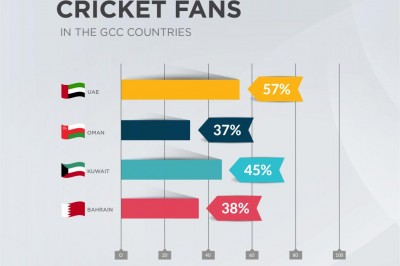 51% of People in the GCC Love Cricket, a Survey Reveals