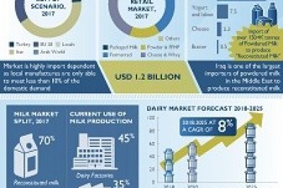 Urbanisation, Economic Reforms and Post War Era Drive Growth Opportunities for Global Players in Iraq’s Dairy Market