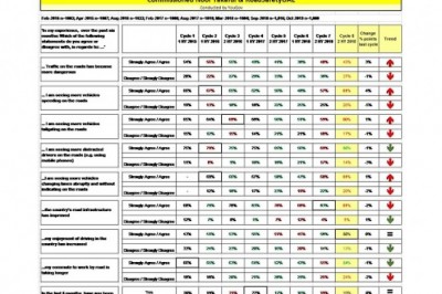 Dangerous Driving Increases Slightly, but Remains on Relatively Low Level