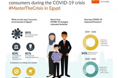 GfK Covid-19 Consumer Pulse report reveals new buying patterns