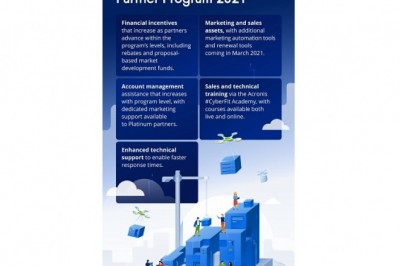 Acronis empowers resellers and service providers with new cloud-focused #CyberFit Partner Program