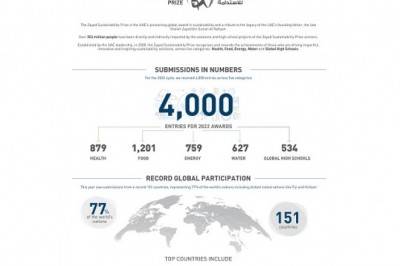 Zayed Sustainability Prize 2022 Expands Global Reach with Submissions from Record 151 Countries
