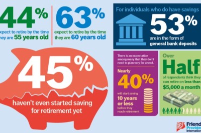 التقاعد المُبكّر ما يزال بعيداً عن متناول الكثيرين، وفقاً لاستبيان أجرته فريندز بروفيدنت إنترناشيونال