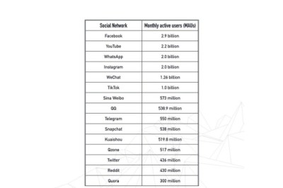 Twitter moves up to the TOP 5 Social Media Companies in the world