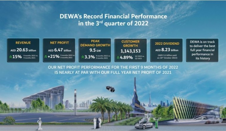 La Dubai Electricity and Water Authority PJSC presentó un aumento del 21 % en sus ganancias, que totalizaron los AED 6470 millones, en los primeros 9 meses de 2022