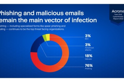 Acronis’ End-of-Year Cyber Threats Report Finds Average Cost of Data Breaches Expected to Surpass US$5 Million Per Incident in 2023