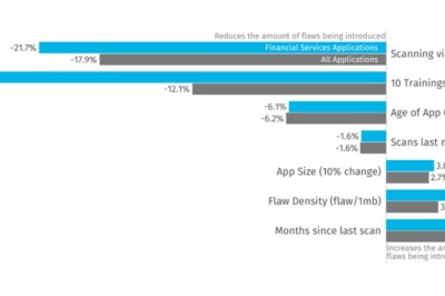 Veracode تكشف عن أن الأتمتة والتدريب هما المحركان الرئيسيان لأمن البرمجيات للخدمات المالية