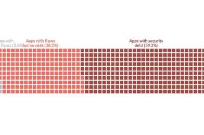 تكشف أبحاث Veracode أن التطبيقات الحكومية معرضة لخطر متزايد للهجوم السيبراني: 59% لديهم عيوب لم يتم إصلاحها لأكثر من عام