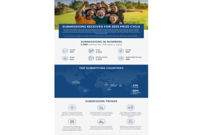 جائزة زايد للاستدامة توسع انتشارها العالمي وتستقبل أكثر من 5,900 طلب مشاركة