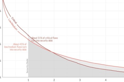 Veracode تعلن عن أحدث الابتكارات لتحديد المخاطر الحرجة وتوحيد معاييرها، في ظل جهود المطورين لتحديد أولويات الديون الأمنية