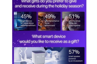 UAE Residents Favour Family-Friendly, Smart Home Gifts, Yango Group Survey Reveals