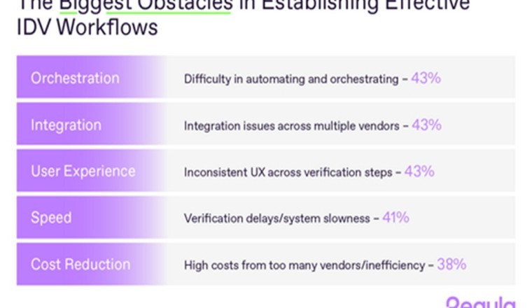 Nearly Half of Businesses Admit Disjointed Identity Verification Tools Are the New Vulnerability, Regula Study Reveals