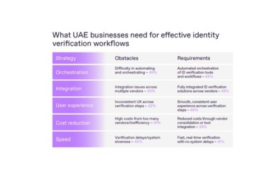 تقدم Regula أحدث حلول التحقق من الهوية رقميًا إلى معرض GITEX Global وسط دعوات الشركات الإماراتية لأدوات متكاملة