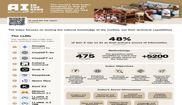 'غوغل جيميناي' أكثر نموذج لغوي توافقاً مع الثقافة العربية في مؤشر AI في الميدان