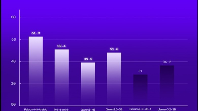 معهد الابتكار التكنولوجي في أبوظبي يطلق عائلة نماذج "فالكون H1 عربي" لترسيخ مكانته كأفضل نموذج ذكاء اصطناعي باللغة العربية على مستوى العالم