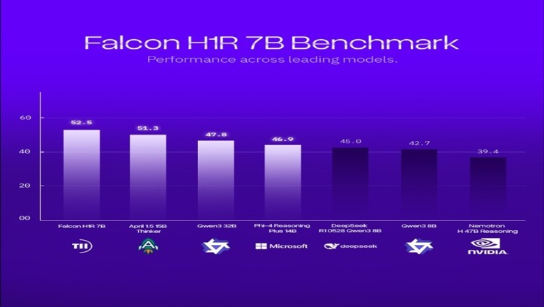 TII Launches Falcon Reasoning: Best 7B AI Model Globally, Also Outperforms Larger Models